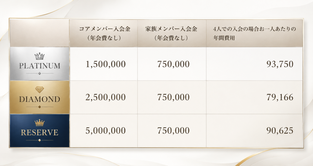 PLATINUM・DIAMOND・RESERVE 家族会員追加の入会金プロモーション